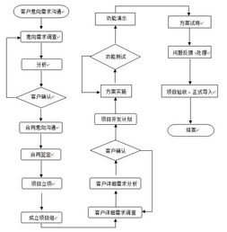 開發(fā)計(jì)算機(jī)軟件的基本流程，很多人沒有想到是這樣的