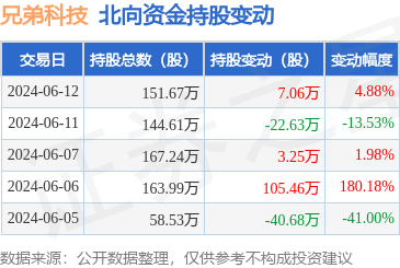 兄弟科技(002562):6月12日北向資金增持7.06萬(wàn)股